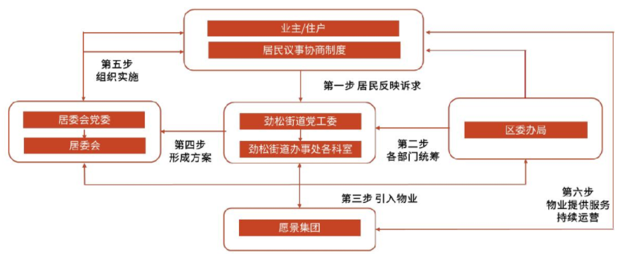 券商觀點｜光大證券：物業管理行業發力掘金存量舊改